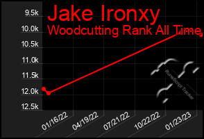 Total Graph of Jake Ironxy