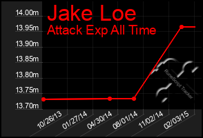 Total Graph of Jake Loe