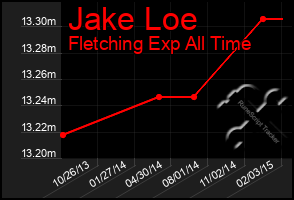 Total Graph of Jake Loe