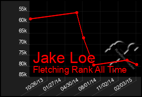 Total Graph of Jake Loe