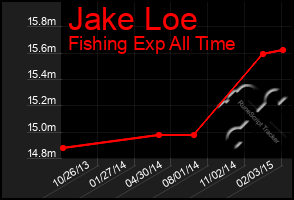 Total Graph of Jake Loe