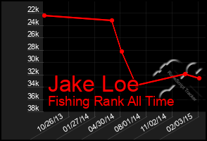 Total Graph of Jake Loe