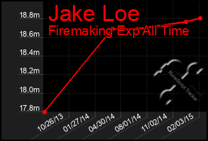 Total Graph of Jake Loe