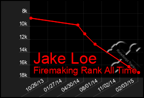 Total Graph of Jake Loe