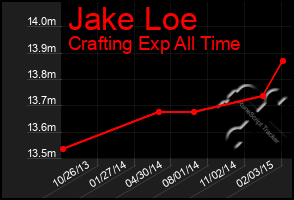 Total Graph of Jake Loe