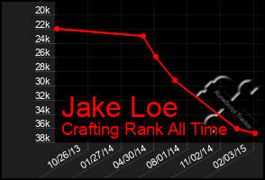 Total Graph of Jake Loe