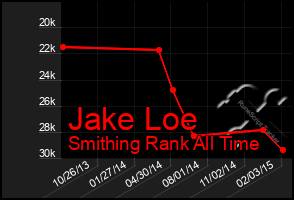 Total Graph of Jake Loe