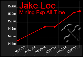 Total Graph of Jake Loe