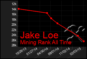 Total Graph of Jake Loe