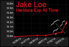 Total Graph of Jake Loe