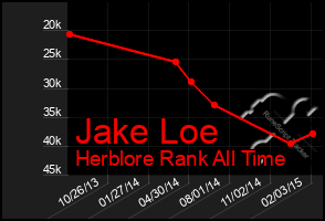 Total Graph of Jake Loe