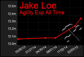 Total Graph of Jake Loe