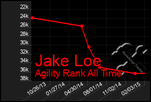 Total Graph of Jake Loe