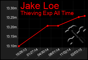 Total Graph of Jake Loe