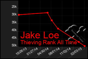 Total Graph of Jake Loe