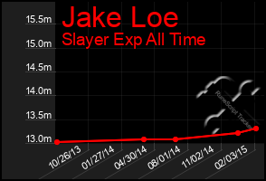 Total Graph of Jake Loe