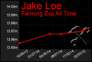 Total Graph of Jake Loe