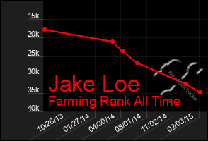 Total Graph of Jake Loe