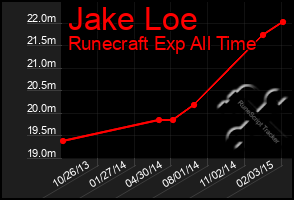 Total Graph of Jake Loe