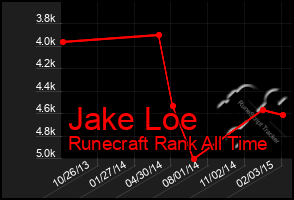 Total Graph of Jake Loe