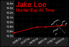 Total Graph of Jake Loe