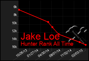 Total Graph of Jake Loe