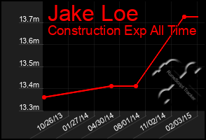 Total Graph of Jake Loe