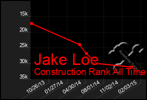 Total Graph of Jake Loe