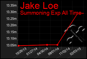 Total Graph of Jake Loe