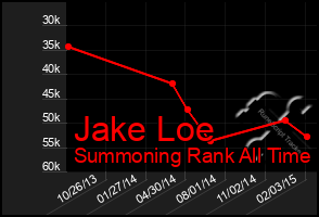 Total Graph of Jake Loe