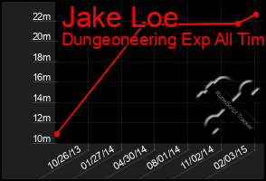 Total Graph of Jake Loe