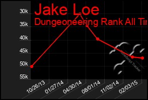 Total Graph of Jake Loe