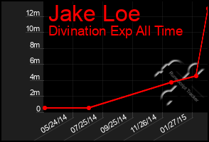 Total Graph of Jake Loe