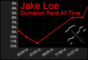 Total Graph of Jake Loe