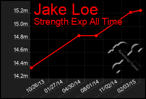 Total Graph of Jake Loe