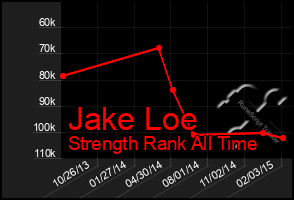 Total Graph of Jake Loe