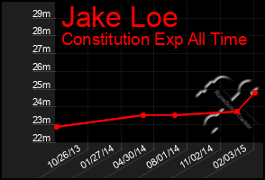 Total Graph of Jake Loe