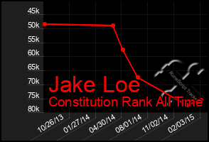 Total Graph of Jake Loe