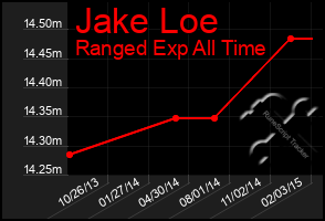 Total Graph of Jake Loe