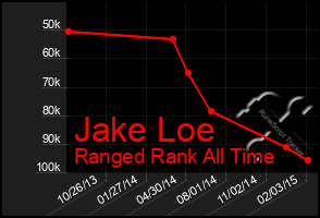 Total Graph of Jake Loe