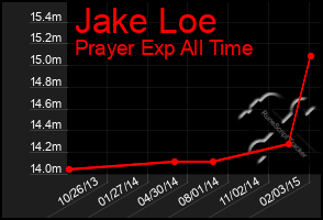 Total Graph of Jake Loe