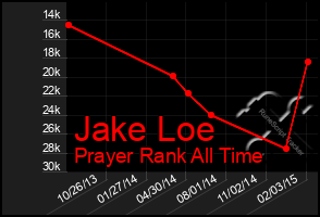 Total Graph of Jake Loe