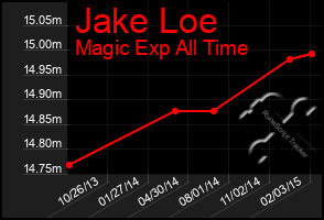 Total Graph of Jake Loe