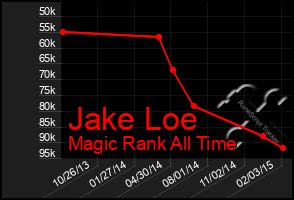 Total Graph of Jake Loe