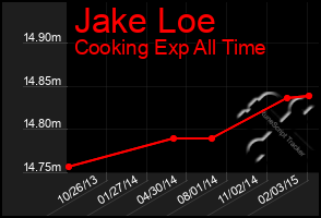 Total Graph of Jake Loe