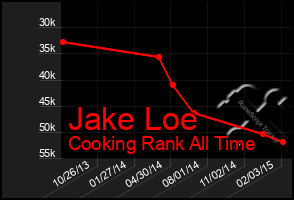 Total Graph of Jake Loe