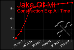 Total Graph of Jake Of Mi