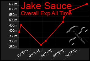 Total Graph of Jake Sauce