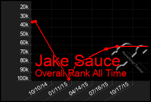 Total Graph of Jake Sauce