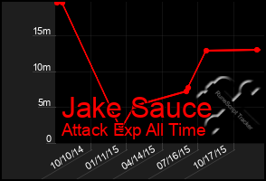 Total Graph of Jake Sauce